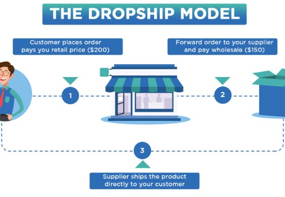 How To Build A Successful Dropshipping Business